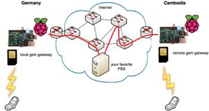 Gsm Router Raspberry Pi Raspberry Pi GSM gateway - Raspberry Pi