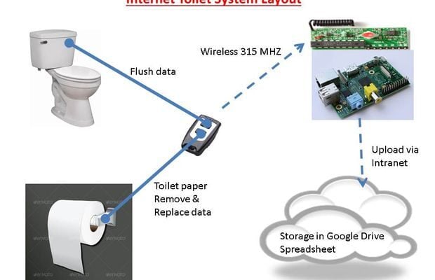 Flushed with success