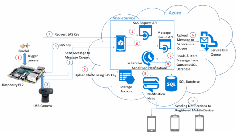 Build a smart doorbell with Windows 10 - Raspberry Pi