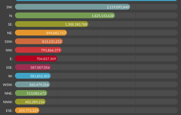 Chart showing wind direction over time.