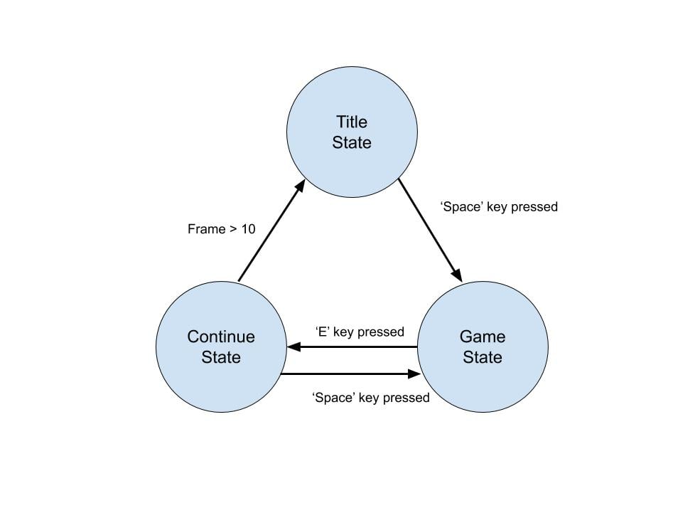 State Machine Game Loop Create your own arcade-style continue screen | Wireframe #19 - Raspberry Pi