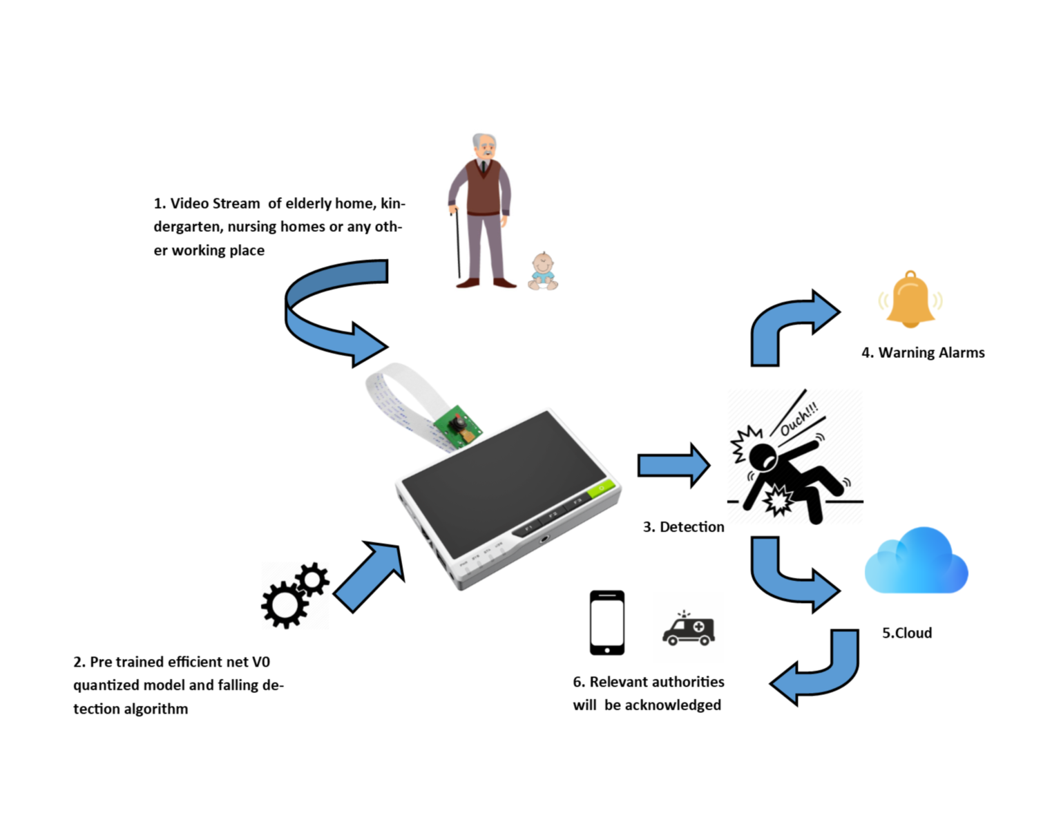 Flow chart explaining how falls are detected by the system