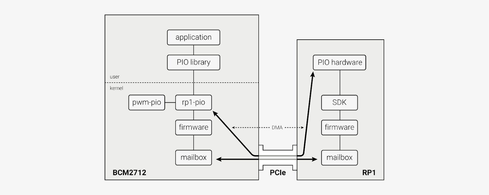 PIOLib: A userspace library for PIO control - Raspberry Pi