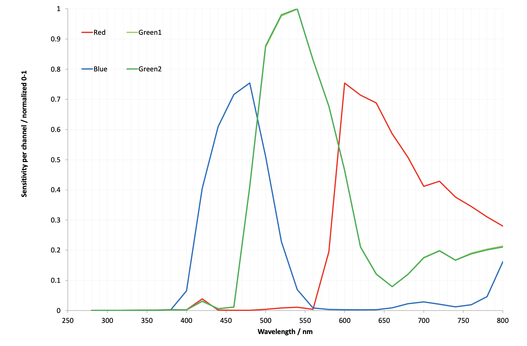 GS Camera Transmission Graph without IR-Cut filter