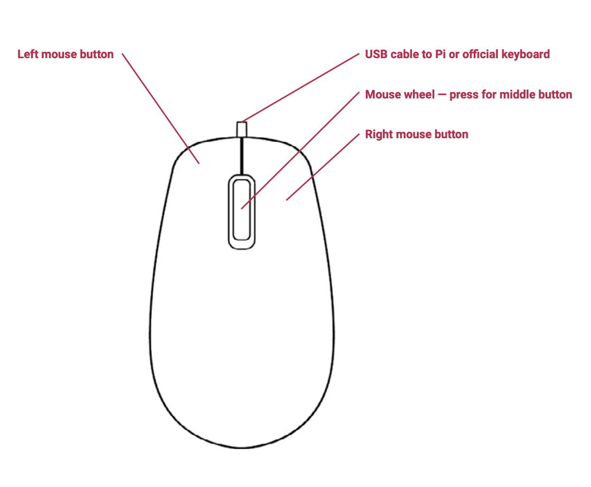 Keyboard and mouse - Raspberry Pi Documentation