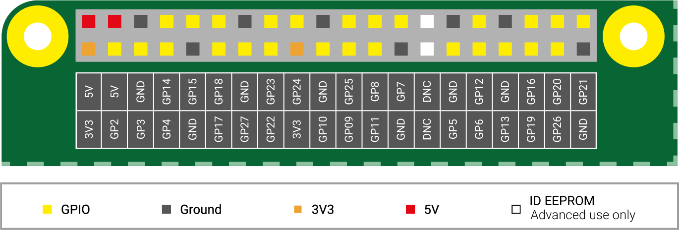 GPIO layout