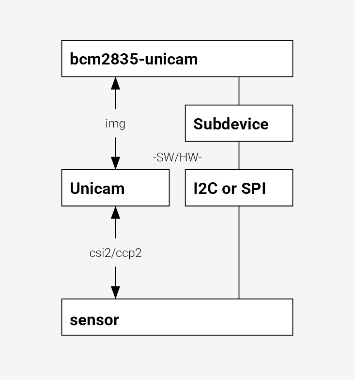 Architecture diagram showing the relationship between the bcm2835-unicam kernel module